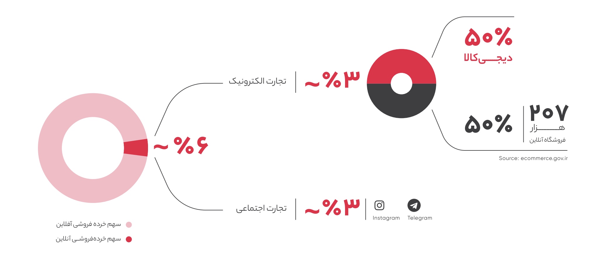 دیجی کالا/ کاماپرس